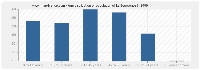 Age distribution of population of La Bourgonce in 1999